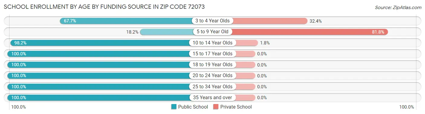 School Enrollment by Age by Funding Source in Zip Code 72073