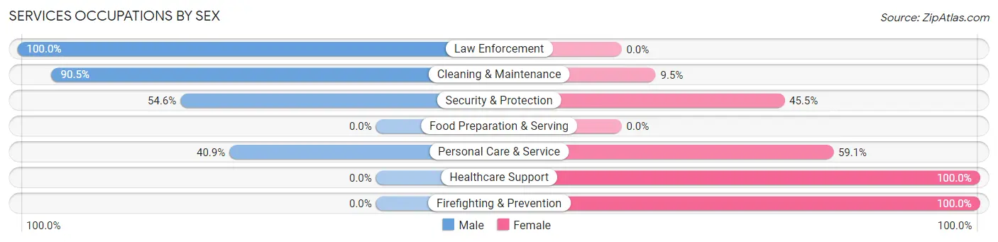 Services Occupations by Sex in Zip Code 72073