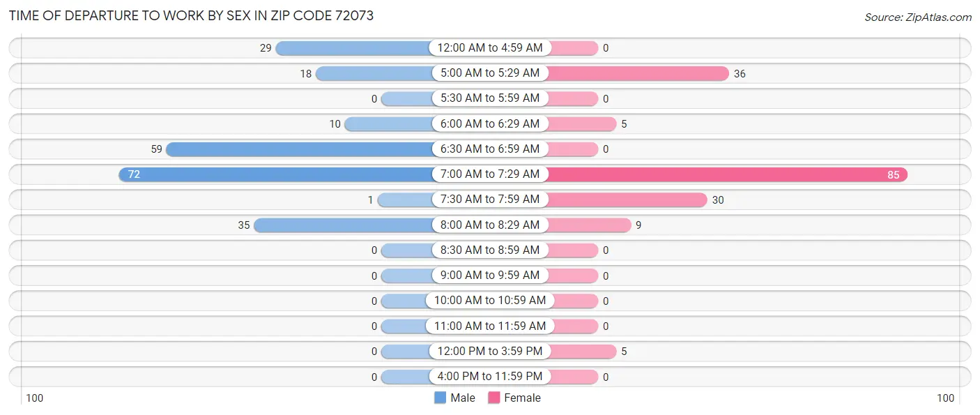 Time of Departure to Work by Sex in Zip Code 72073