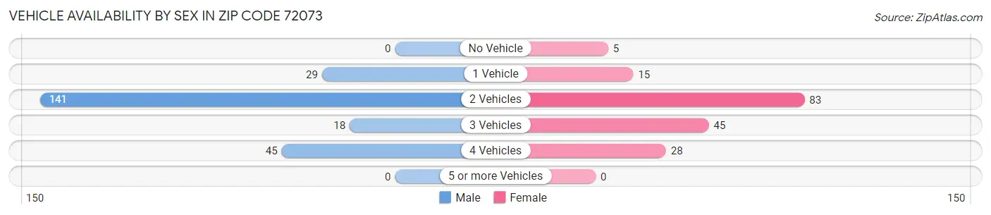 Vehicle Availability by Sex in Zip Code 72073