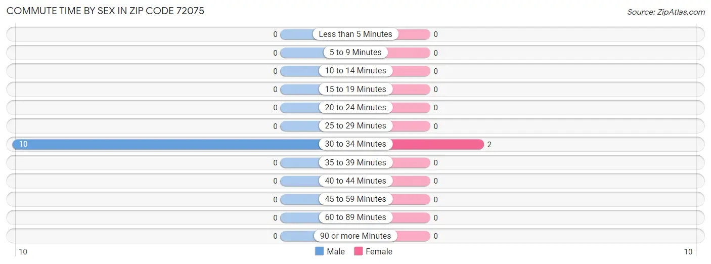 Commute Time by Sex in Zip Code 72075