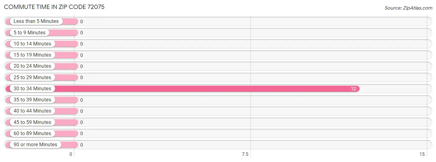 Commute Time in Zip Code 72075