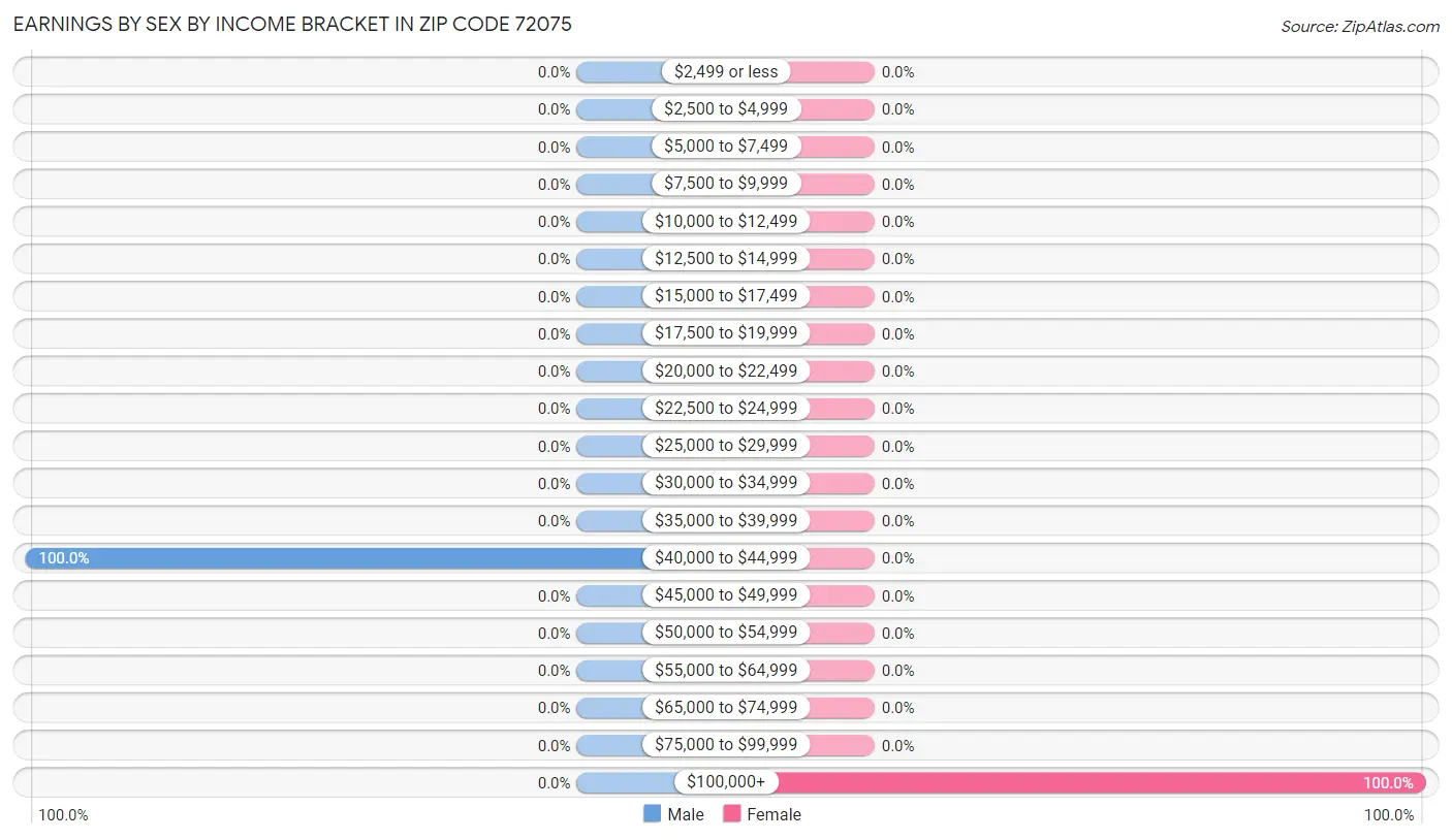 Earnings by Sex by Income Bracket in Zip Code 72075