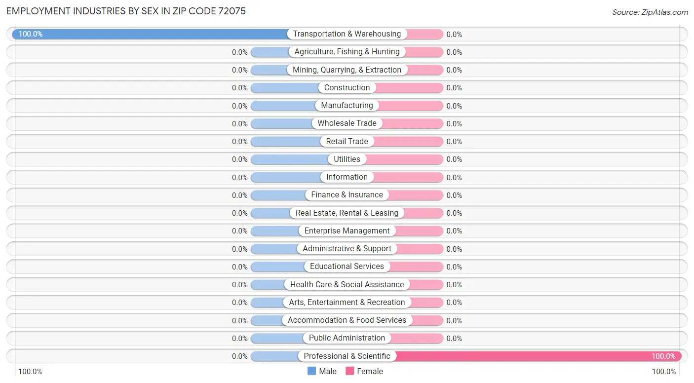 Employment Industries by Sex in Zip Code 72075