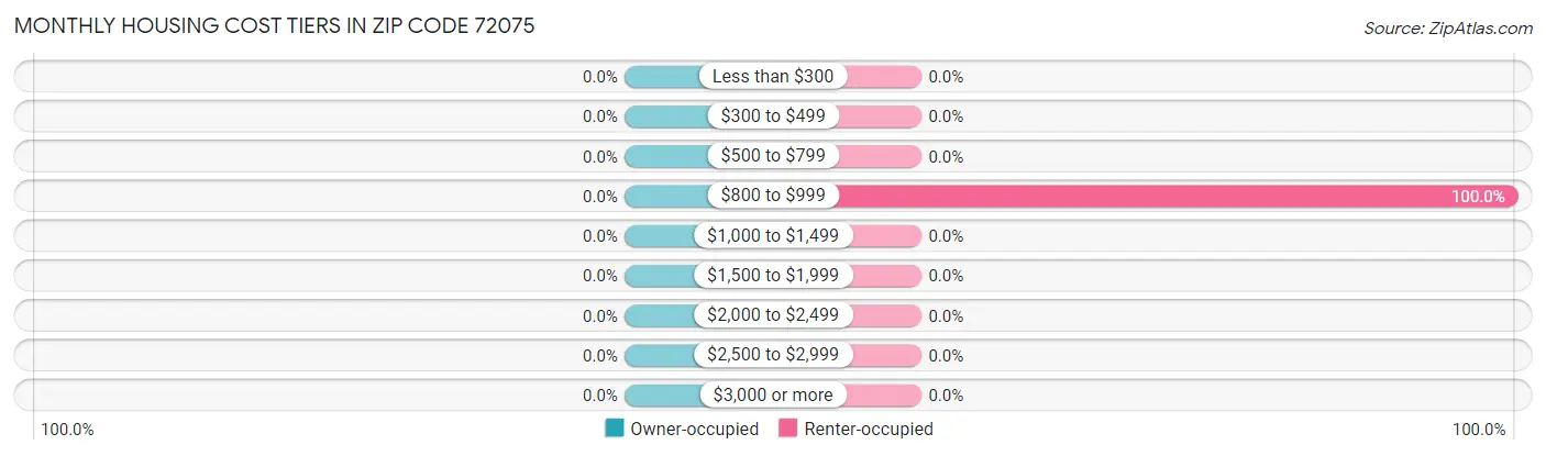 Monthly Housing Cost Tiers in Zip Code 72075