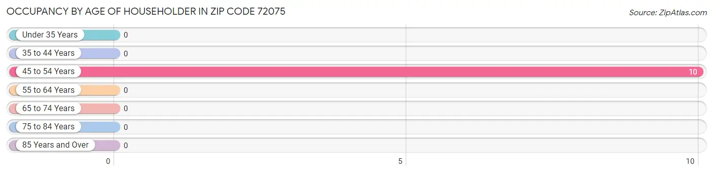 Occupancy by Age of Householder in Zip Code 72075