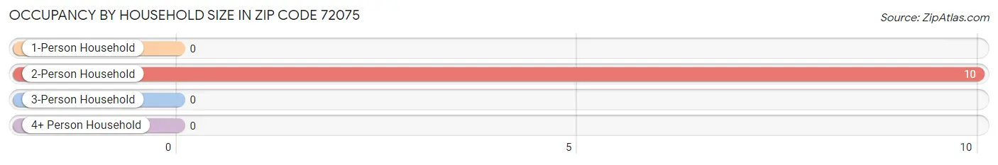 Occupancy by Household Size in Zip Code 72075