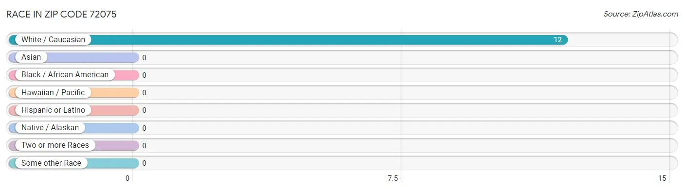 Race in Zip Code 72075