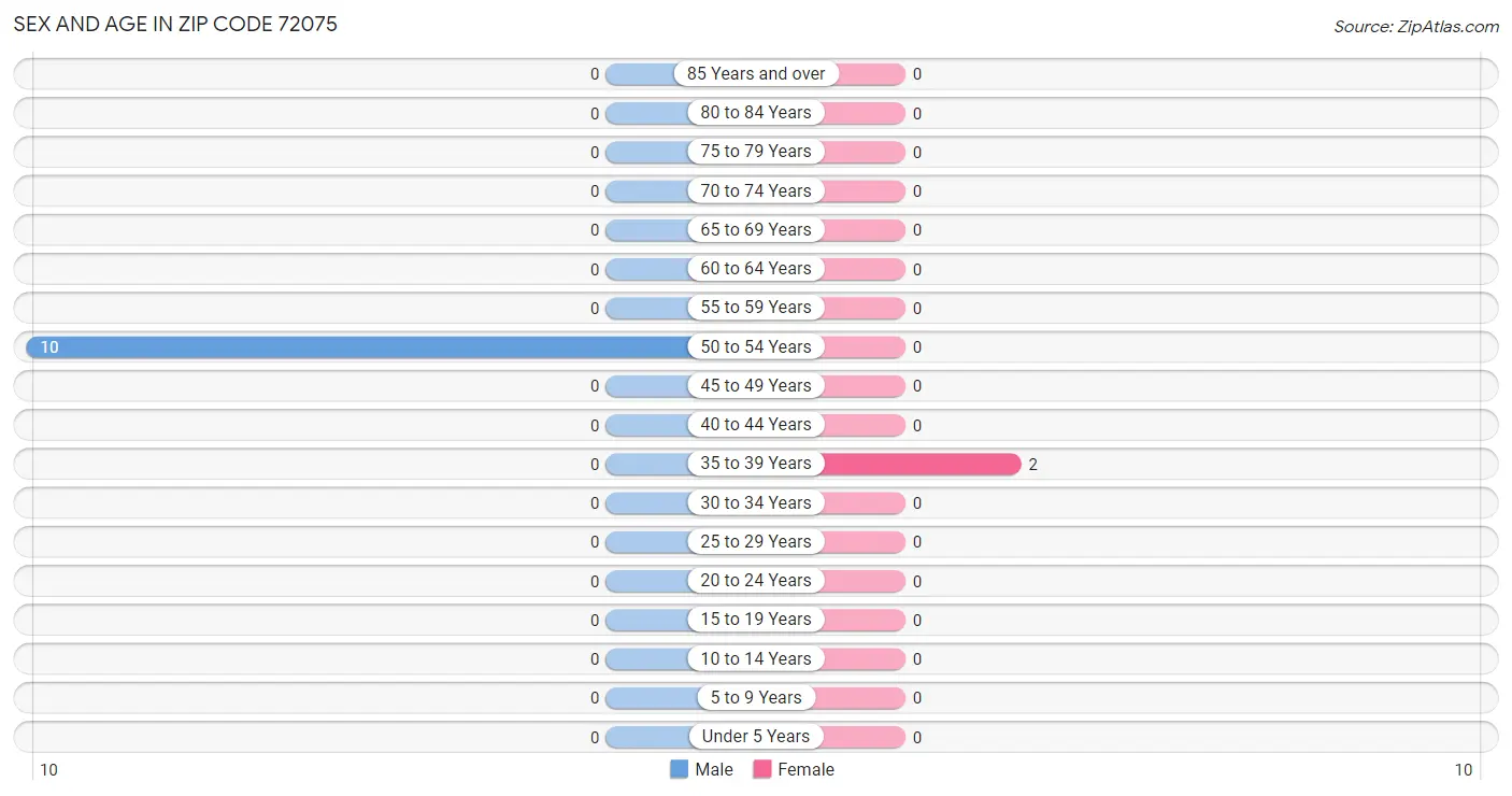 Sex and Age in Zip Code 72075
