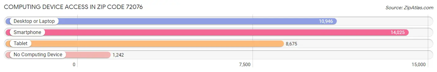 Computing Device Access in Zip Code 72076