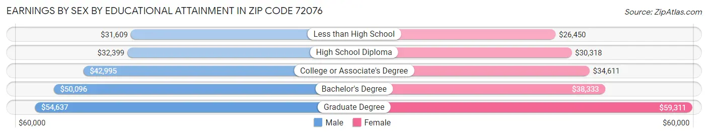 Earnings by Sex by Educational Attainment in Zip Code 72076