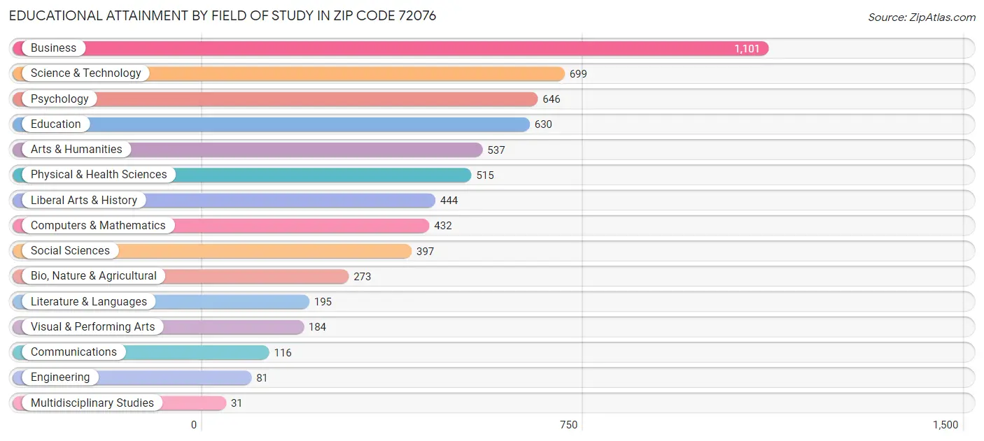 Educational Attainment by Field of Study in Zip Code 72076