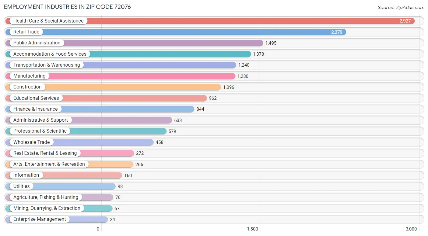 Employment Industries in Zip Code 72076