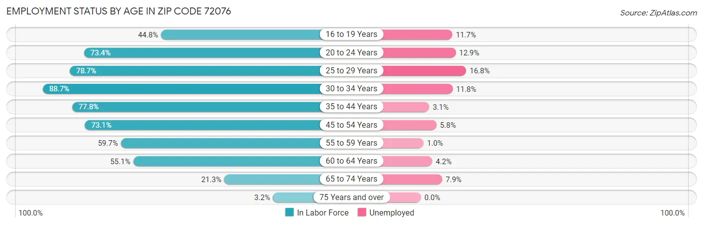 Employment Status by Age in Zip Code 72076