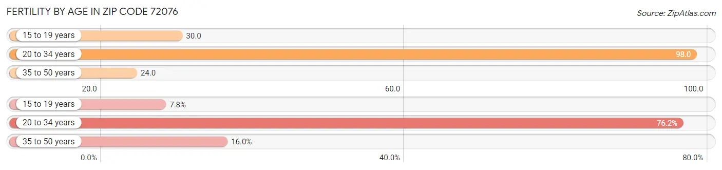 Female Fertility by Age in Zip Code 72076