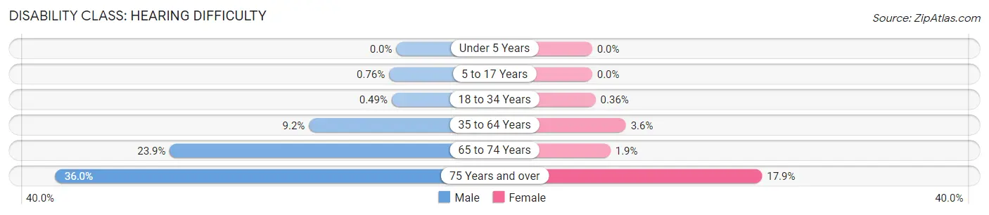 Disability in Zip Code 72076: <span>Hearing Difficulty</span>