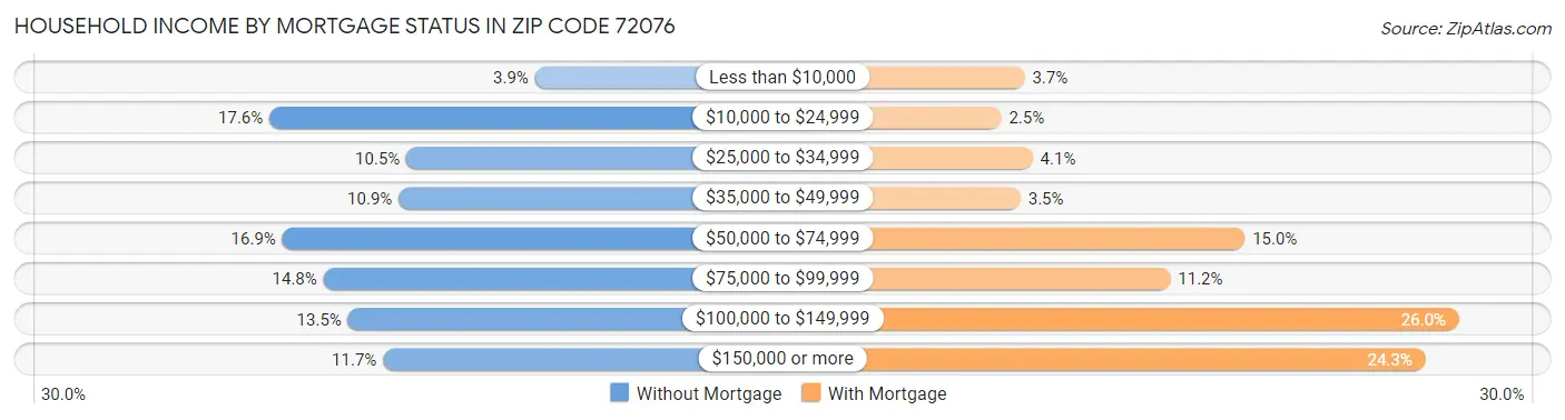 Household Income by Mortgage Status in Zip Code 72076