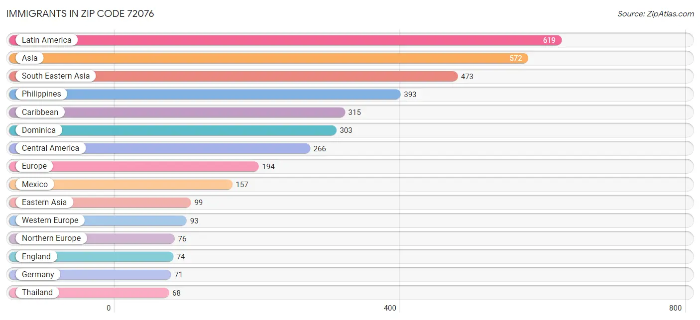 Immigrants in Zip Code 72076