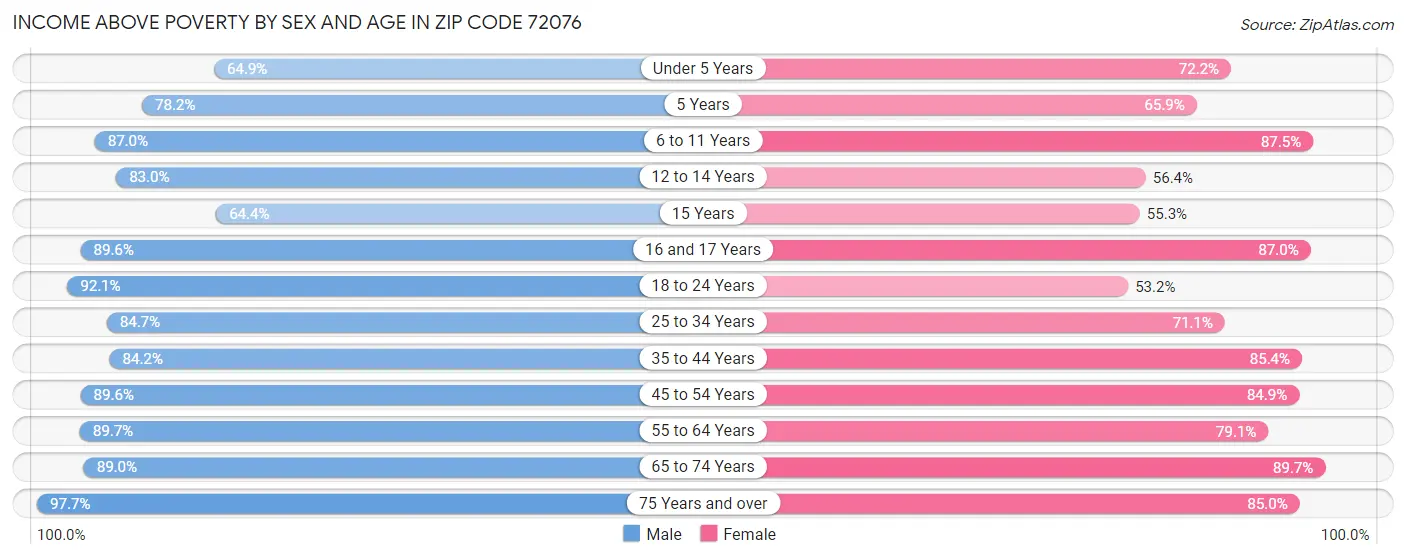 Income Above Poverty by Sex and Age in Zip Code 72076