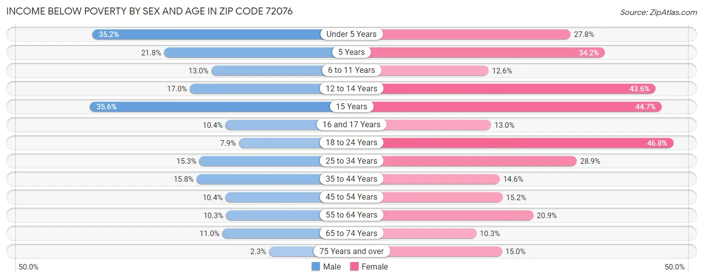 Income Below Poverty by Sex and Age in Zip Code 72076