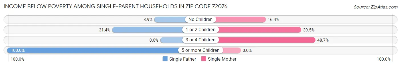 Income Below Poverty Among Single-Parent Households in Zip Code 72076