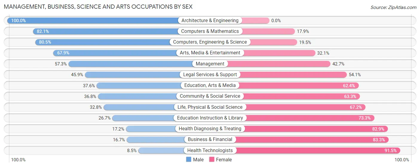 Management, Business, Science and Arts Occupations by Sex in Zip Code 72076
