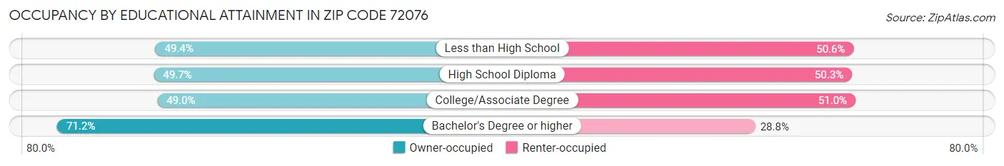 Occupancy by Educational Attainment in Zip Code 72076