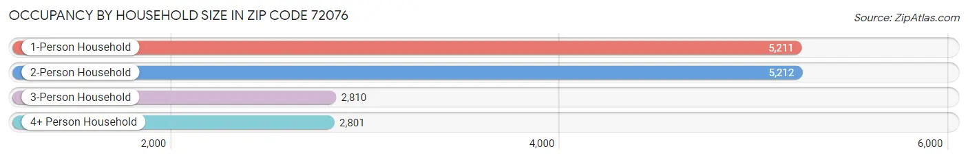 Occupancy by Household Size in Zip Code 72076