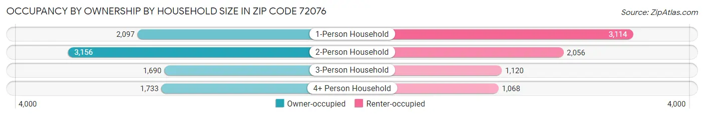 Occupancy by Ownership by Household Size in Zip Code 72076