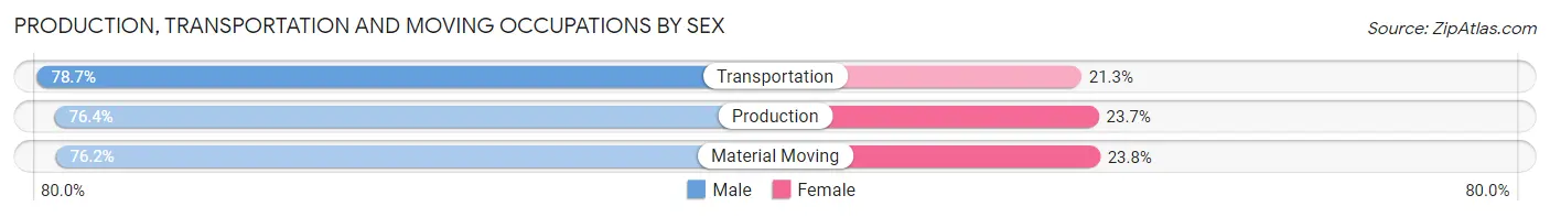 Production, Transportation and Moving Occupations by Sex in Zip Code 72076
