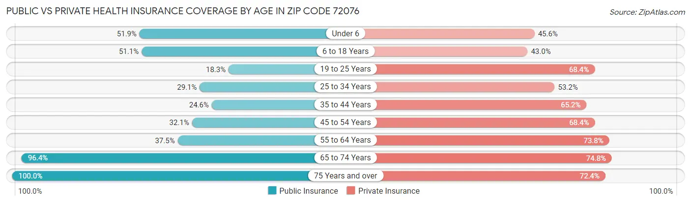 Public vs Private Health Insurance Coverage by Age in Zip Code 72076