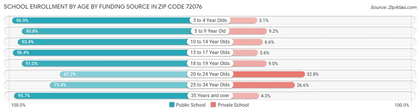 School Enrollment by Age by Funding Source in Zip Code 72076