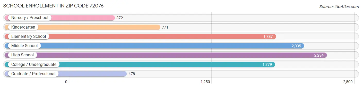 School Enrollment in Zip Code 72076