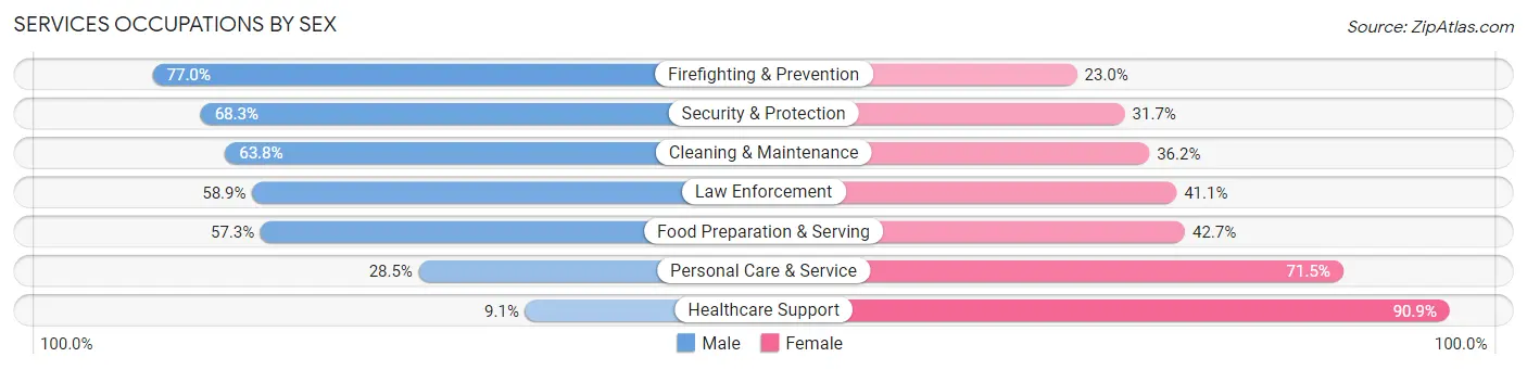 Services Occupations by Sex in Zip Code 72076