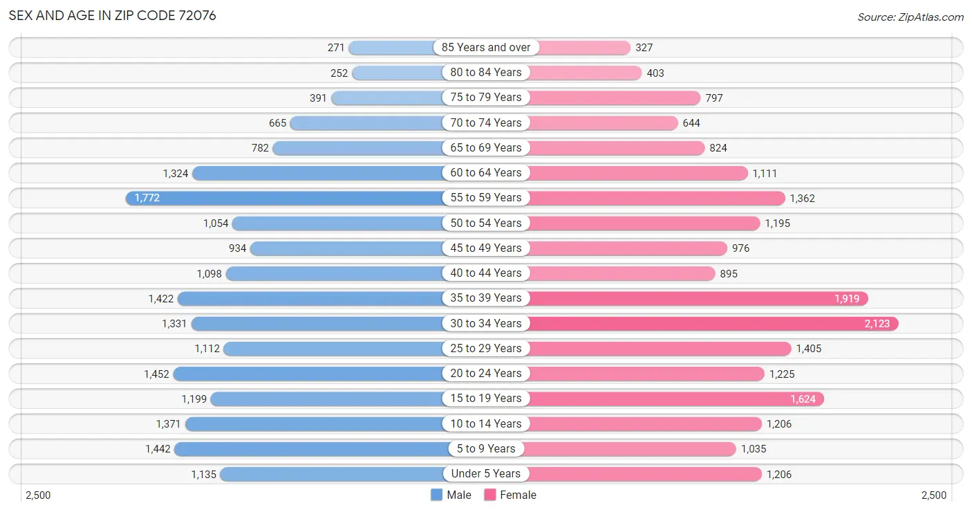 Sex and Age in Zip Code 72076