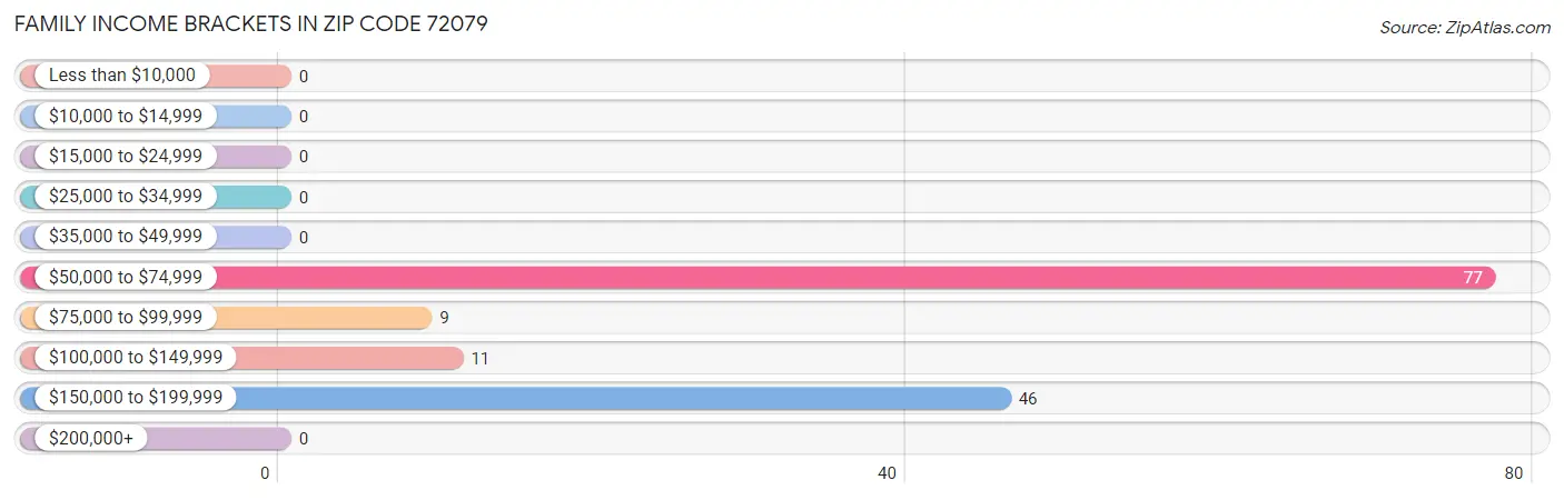 Family Income Brackets in Zip Code 72079