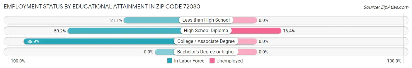 Employment Status by Educational Attainment in Zip Code 72080