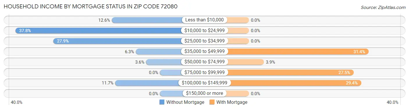 Household Income by Mortgage Status in Zip Code 72080