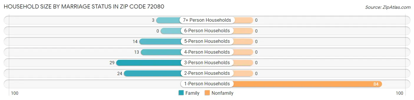 Household Size by Marriage Status in Zip Code 72080