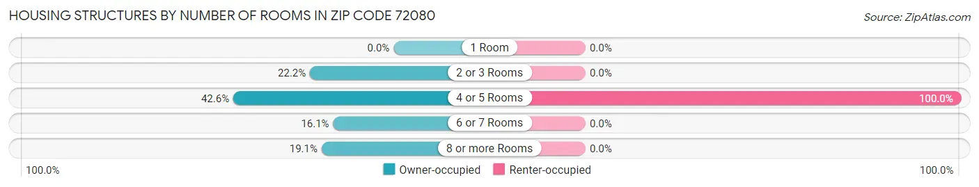 Housing Structures by Number of Rooms in Zip Code 72080