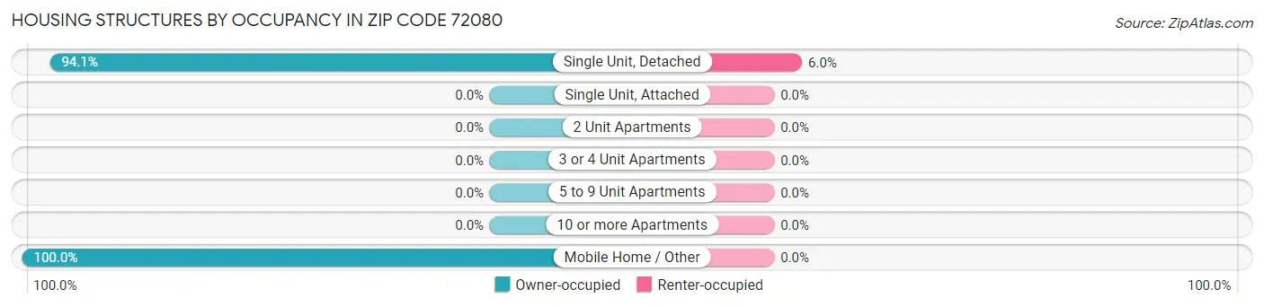 Housing Structures by Occupancy in Zip Code 72080