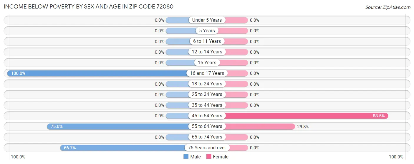 Income Below Poverty by Sex and Age in Zip Code 72080