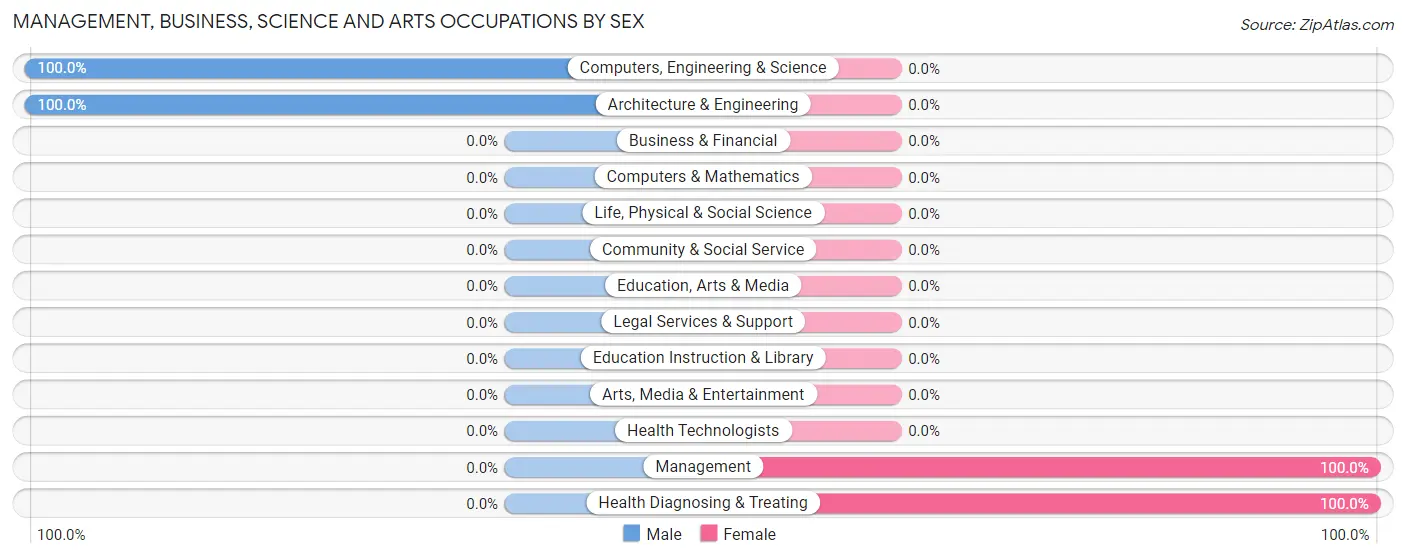 Management, Business, Science and Arts Occupations by Sex in Zip Code 72080