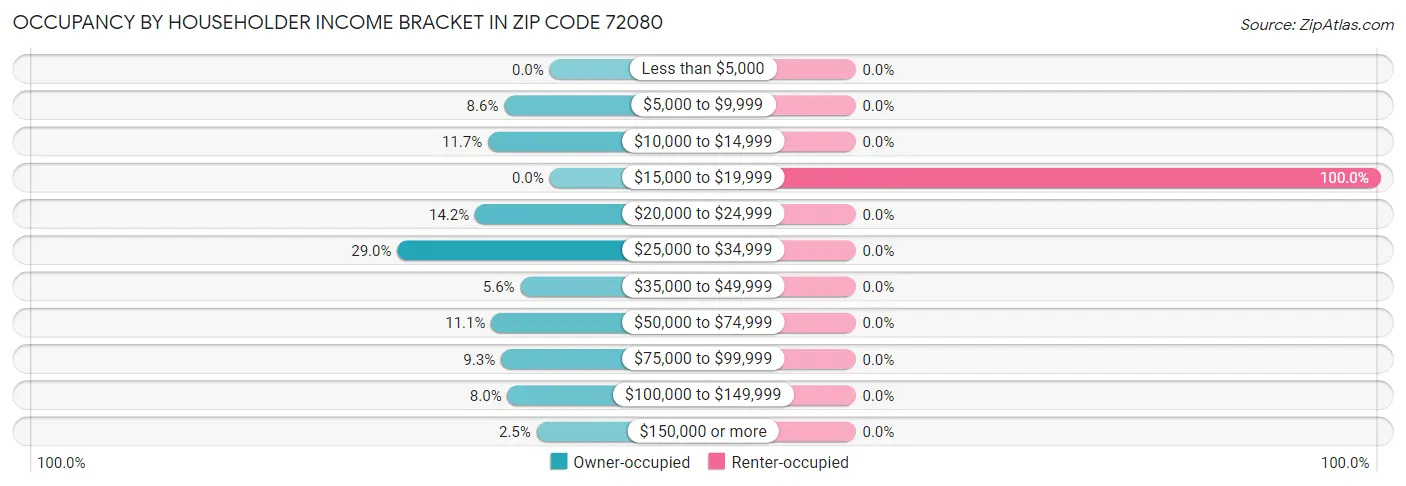 Occupancy by Householder Income Bracket in Zip Code 72080