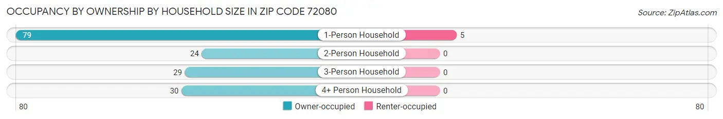 Occupancy by Ownership by Household Size in Zip Code 72080