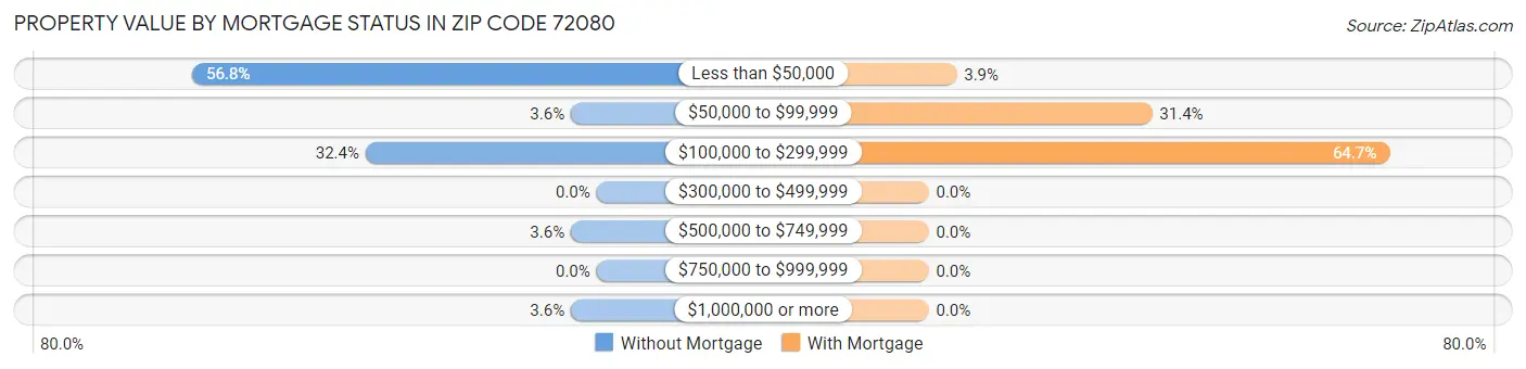 Property Value by Mortgage Status in Zip Code 72080