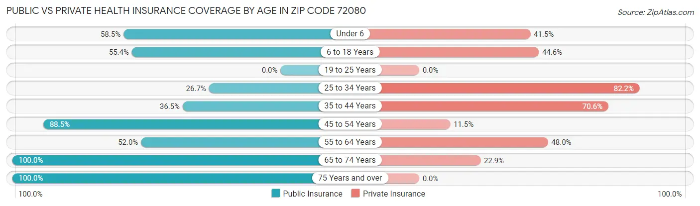 Public vs Private Health Insurance Coverage by Age in Zip Code 72080