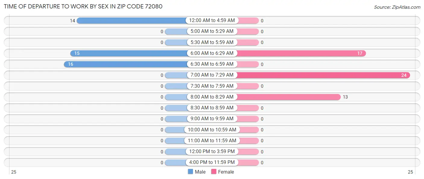 Time of Departure to Work by Sex in Zip Code 72080