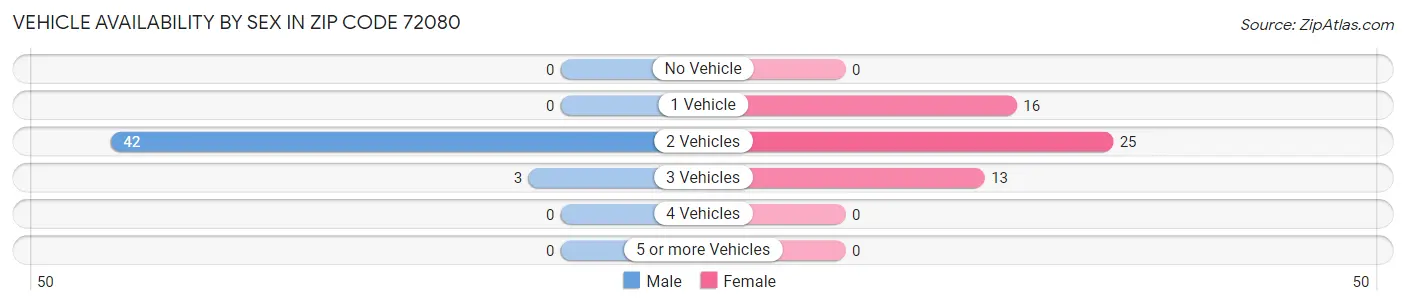Vehicle Availability by Sex in Zip Code 72080