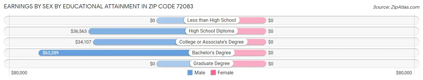 Earnings by Sex by Educational Attainment in Zip Code 72083